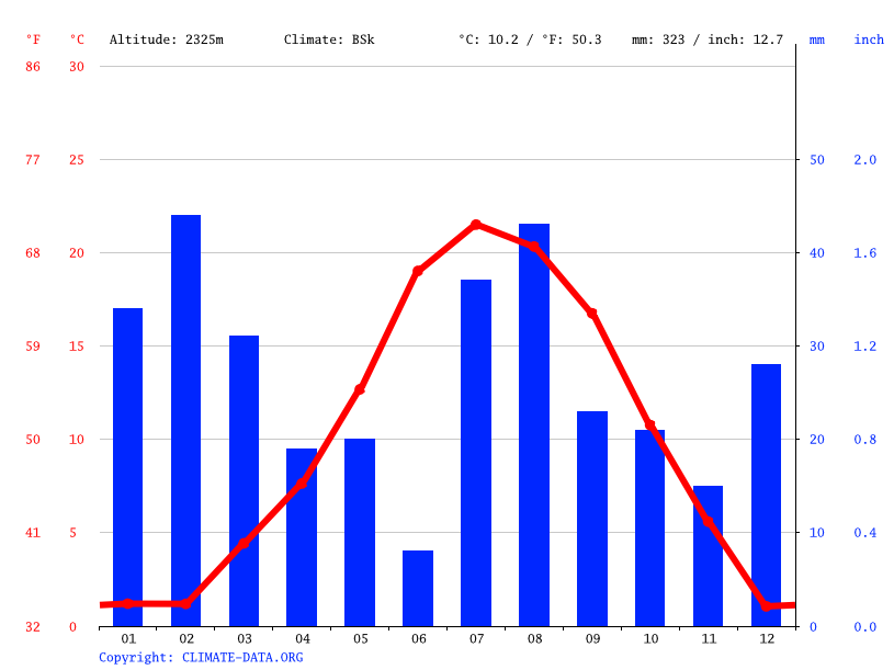 Mount Charleston climate Average Temperature, weather by month, Mount