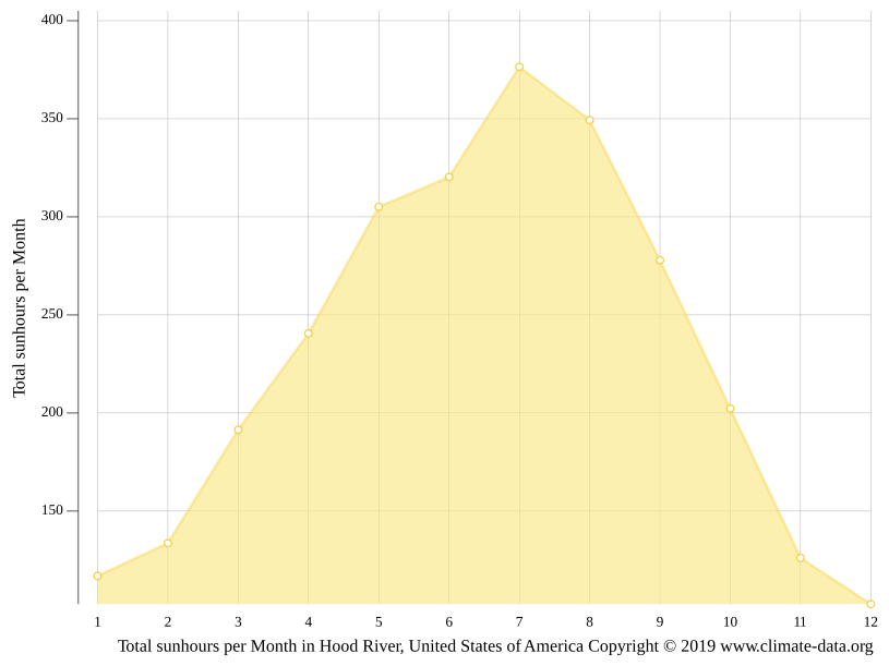 Hood River climate Weather Hood River & temperature by month