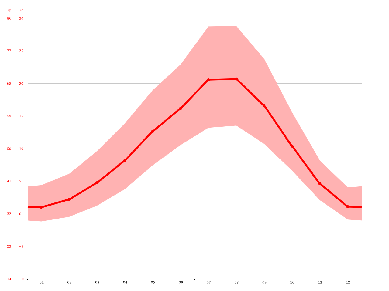 Hood River climate Average Temperature, weather by month, Hood River