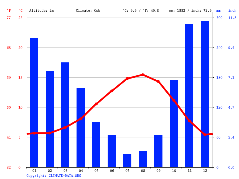 Cannon Beach climate Average Temperature, weather by month, Cannon