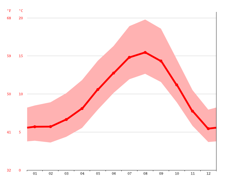 Cannon Beach climate Average Temperature, weather by month, Cannon