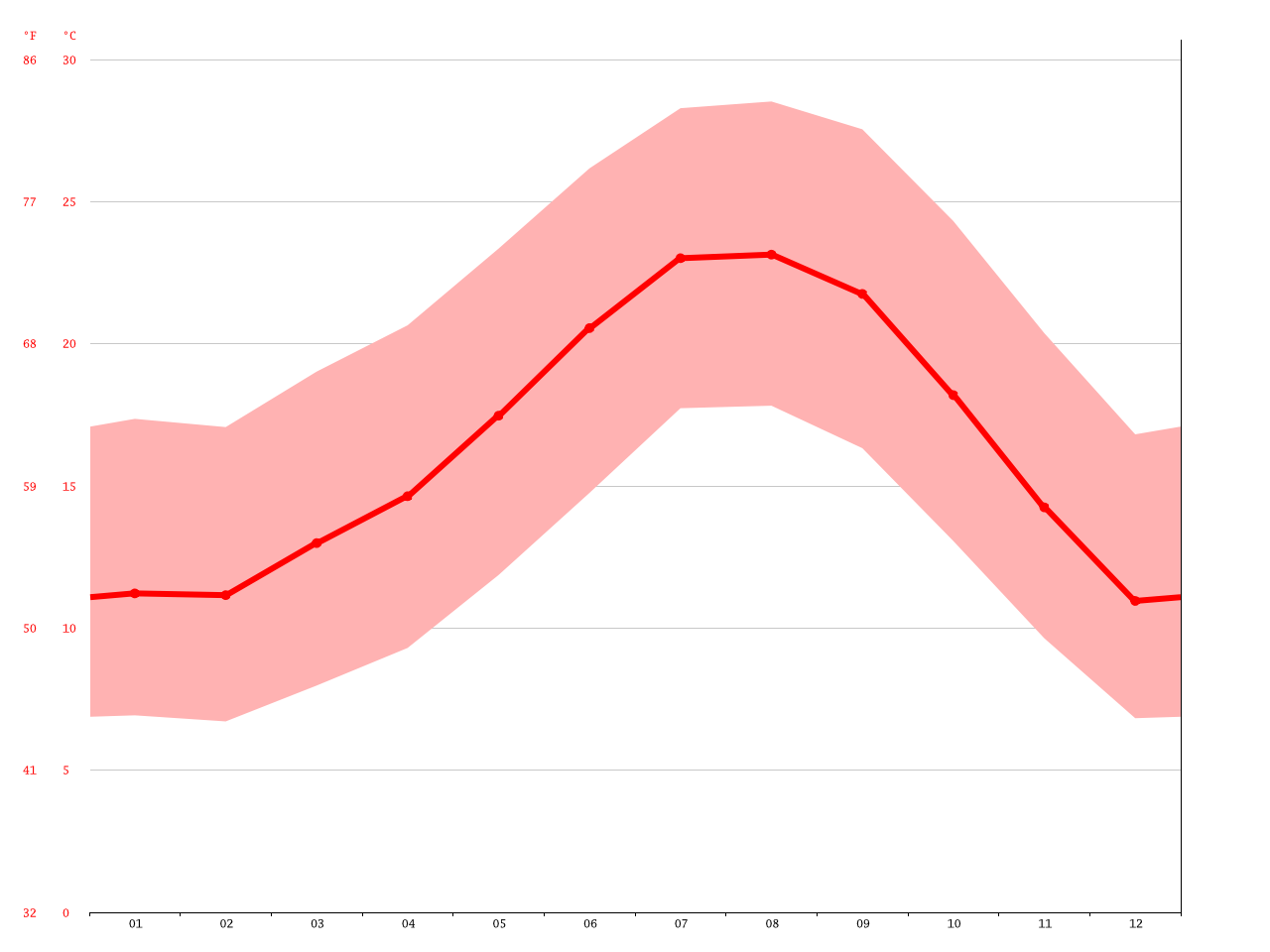 Santa Barbara climate Average Temperature, weather by month, Santa