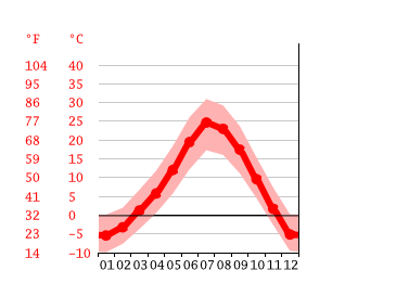 Grafico temperatura, Vineyard