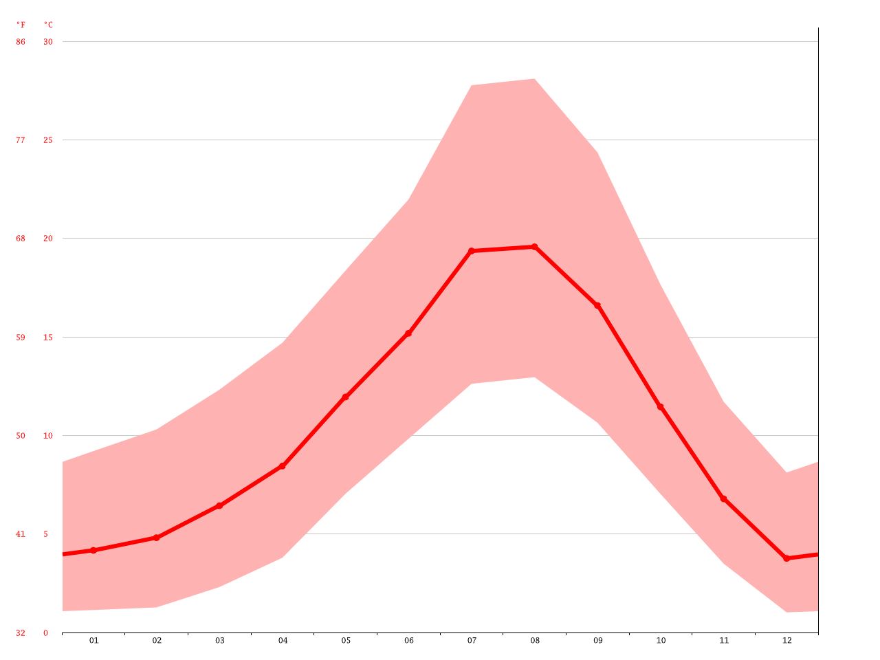 Cottage Grove Climate Average Temperature Weather By Month