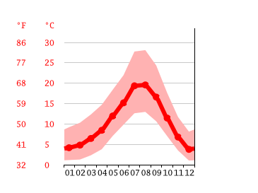 Grafico temperatura, Cottage Grove