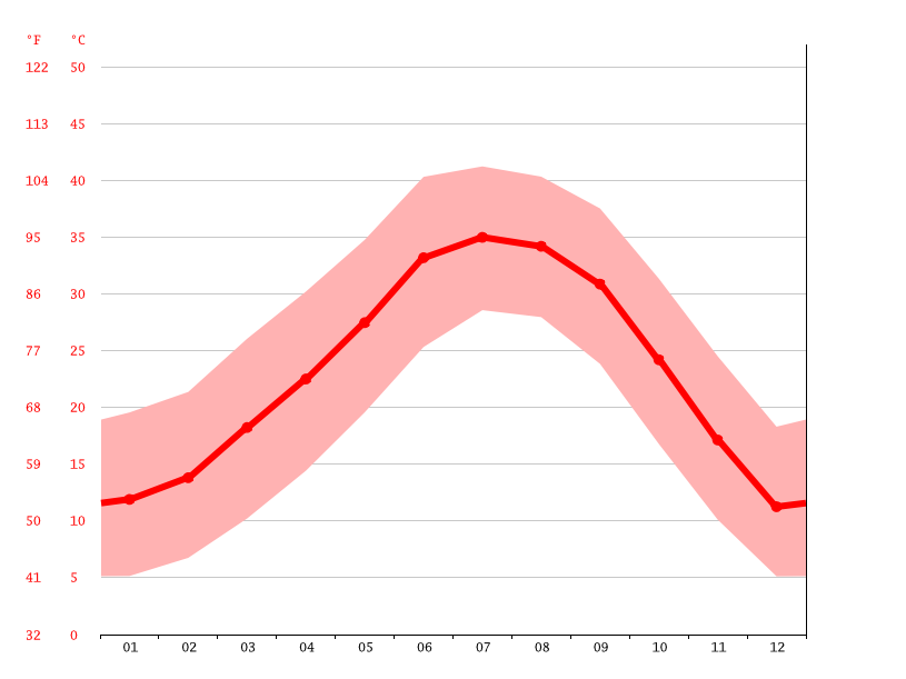 Litchfield Park climate Weather Litchfield Park & temperature by month