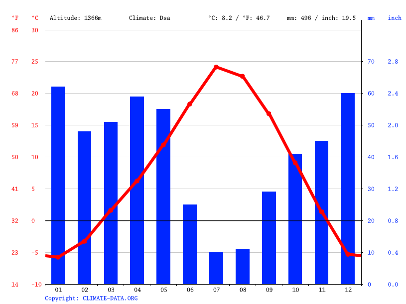 Climate Cornish Temperature, Climograph, Climate table for Cornish