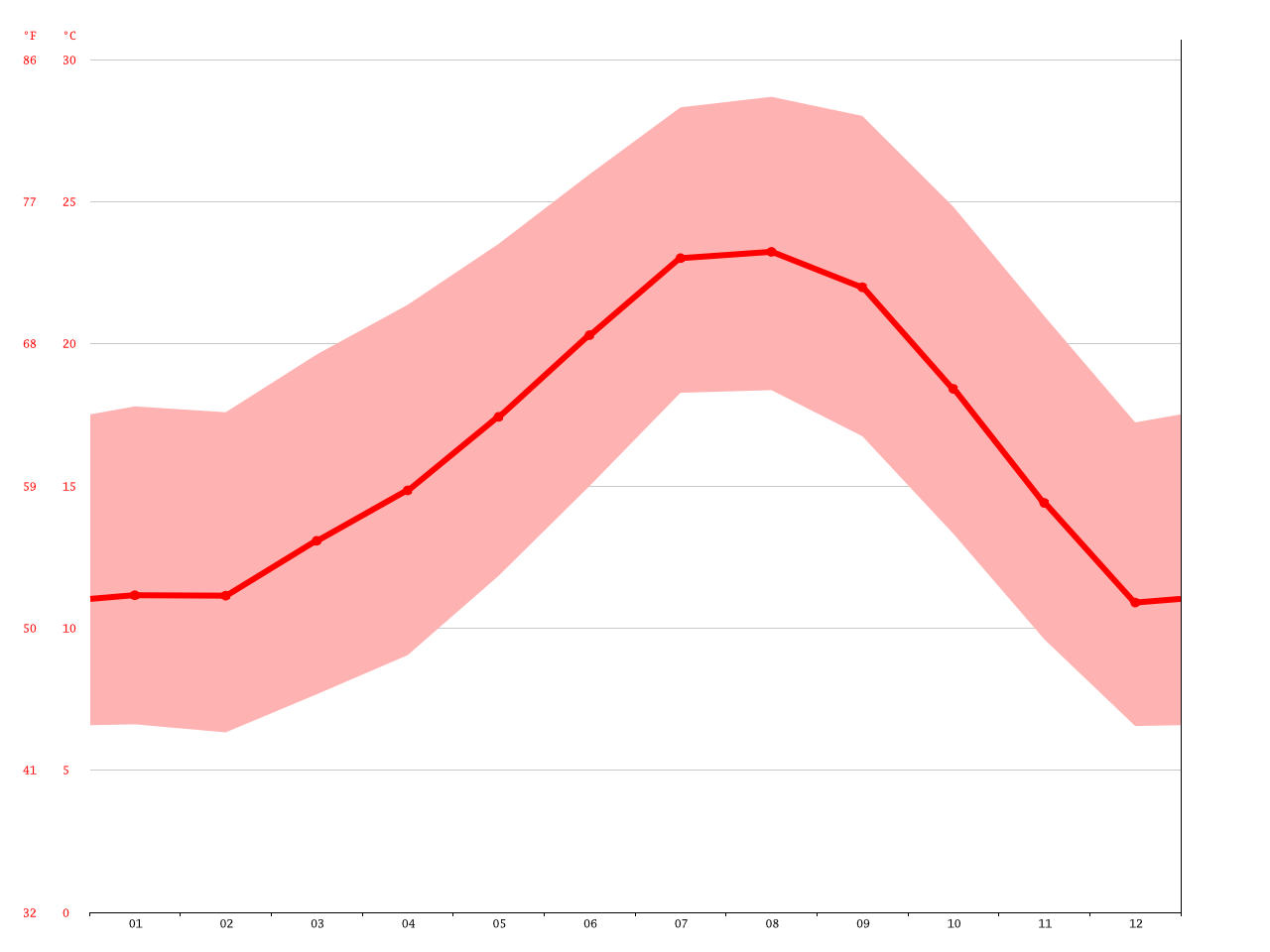 Ojai climate Average Temperature, weather by month, Ojai weather