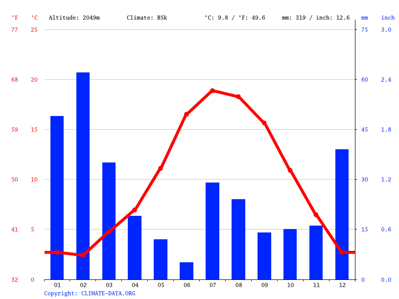Big Bear Lake climate Average Temperature, weather by month, Big Bear