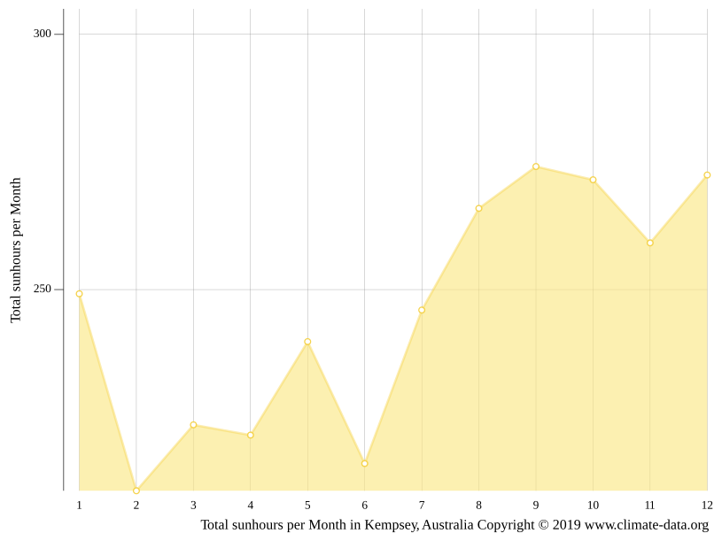 Kempsey Climate Average Temperature Weather By Month Kempsey Weather Averages Climate Data Org