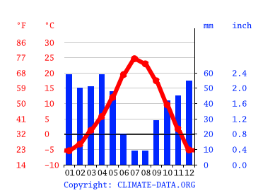 Grafico clima, Lindon