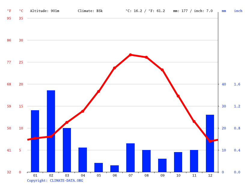 Lucerne Valley climate Weather Lucerne Valley & temperature by month