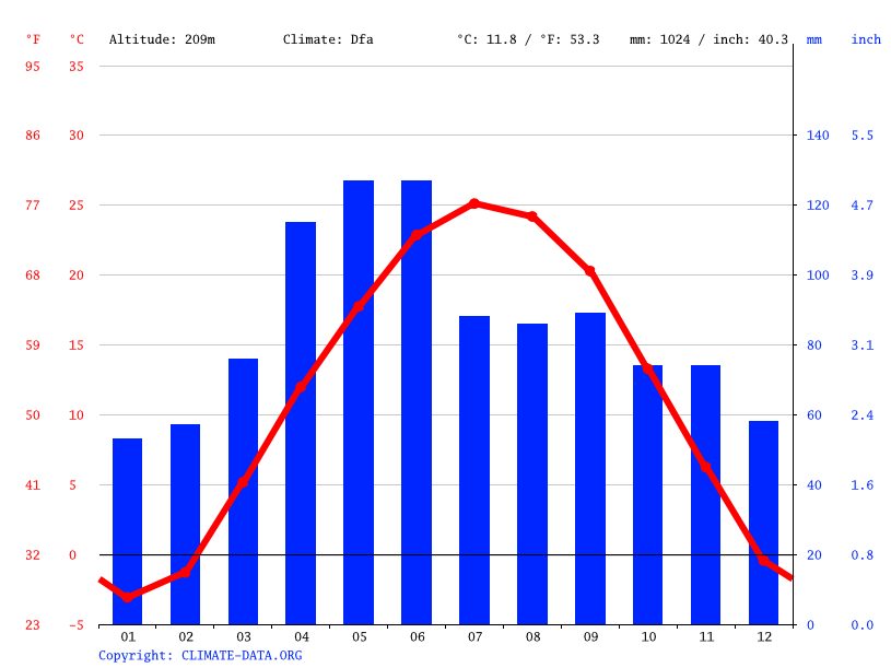 Tennessee Climate Average Temperature Weather By Month Tennessee   Climate Graph 