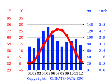Clima Brentwood: Temperatura, Climograma y Tabla climática para