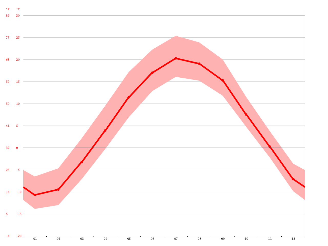 Montreal climate Average Temperature, weather by month, Montreal