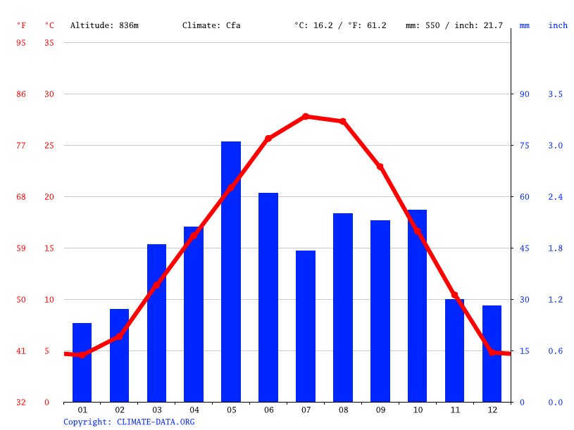 Clarendon climate Weather Clarendon & temperature by month