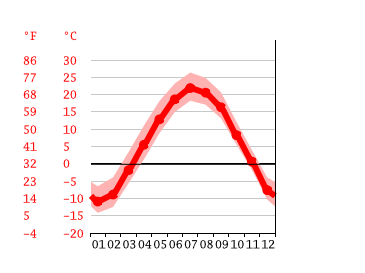 average temperature isle of jura
