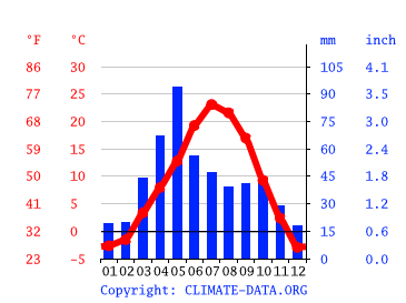 Timnath climate: Temperature Timnath & Weather By Month - Climate-Data.org