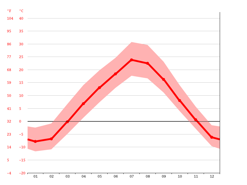 Nashua climate Average Temperatures, weather by month, Nashua weather