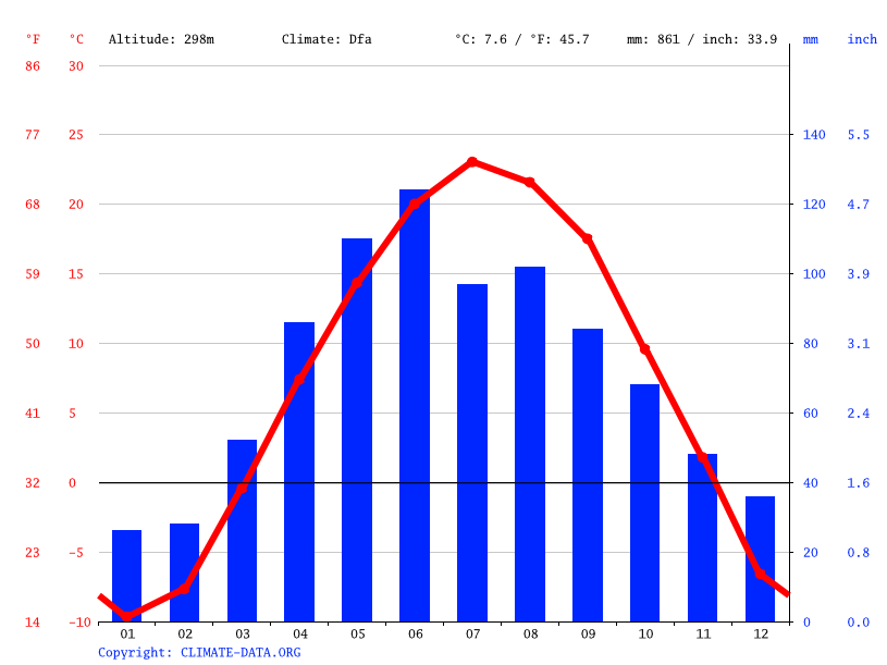 New Germany climate Average Temperature, weather by month, New Germany