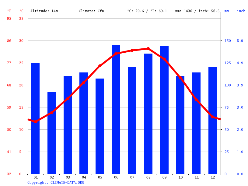 China climate Average Temperature, weather by month, China weather