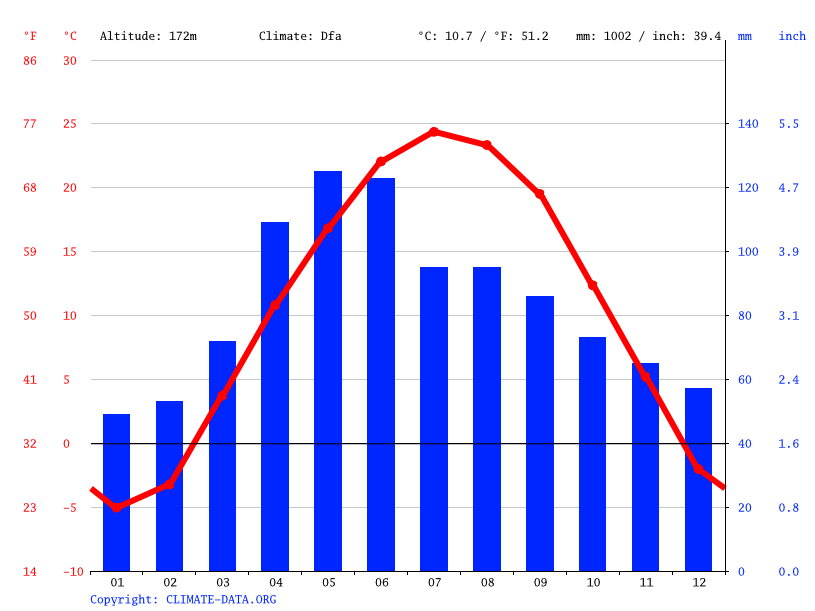 Milan climate Weather Milan & temperature by month