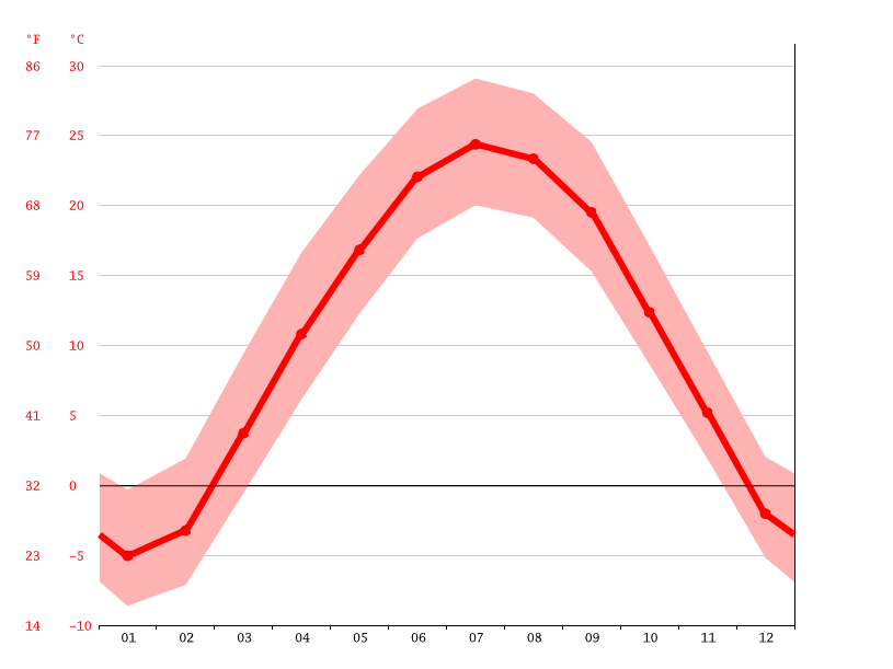 Milan climate Temperature Milan & Weather By Month