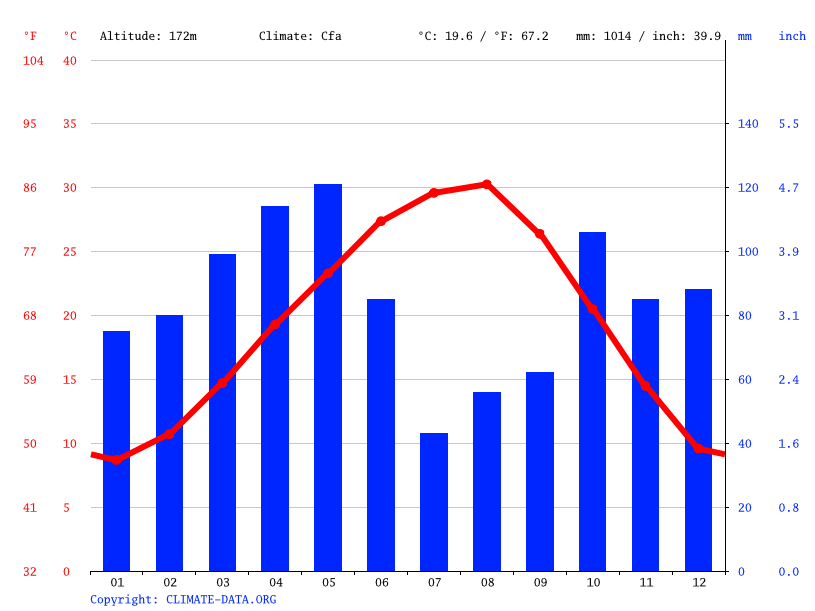 Italy climate Average Temperature, weather by month, Italy weather