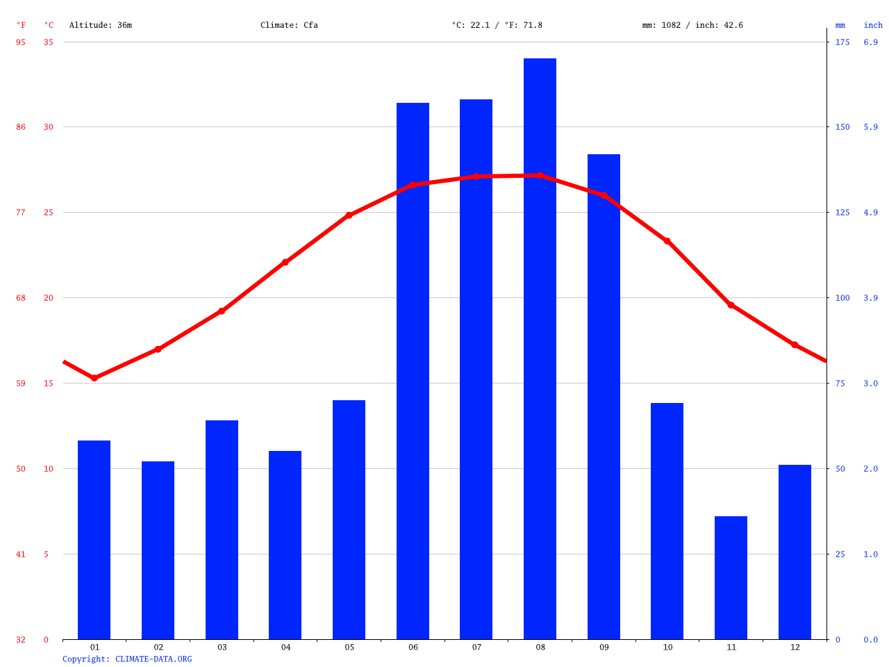 Orlando climate Average Temperature, weather by month, Orlando weather