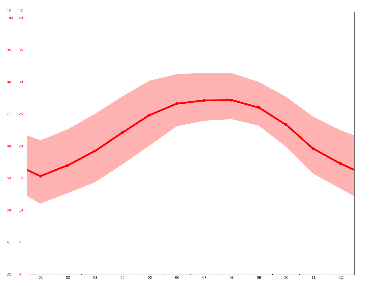 Clima Orlando Temperatura, Tempo e Dados climatológicos Orlando