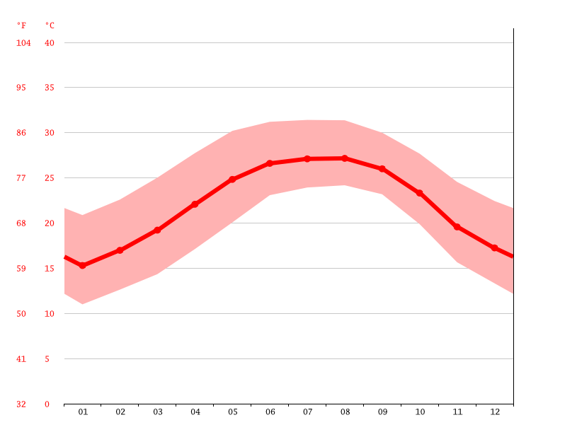 Orlando climate Temperature Orlando & Weather By Month