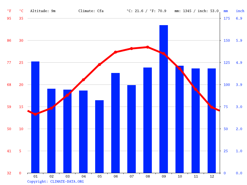 Galveston climate Average Temperature by month, Galveston water