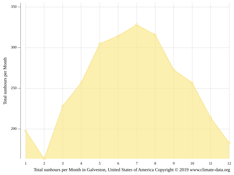 Galveston climate Average Temperature by month, Galveston water