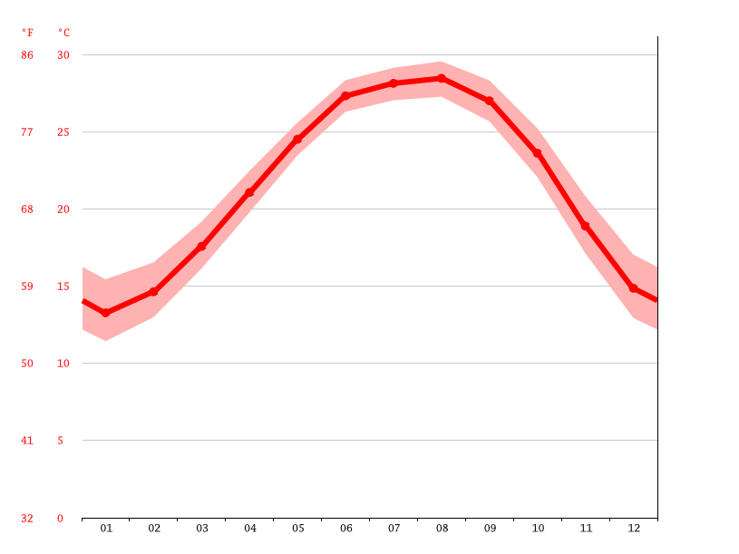 Galveston climate Average Temperature, weather by month, Galveston