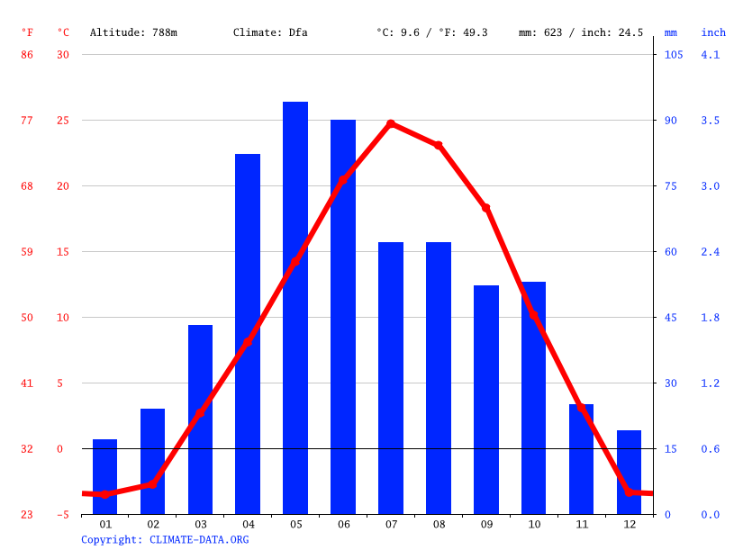 Valentine climate Weather Valentine & temperature by month