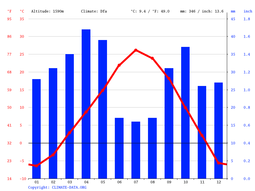 Naples climate Weather Naples & temperature by month