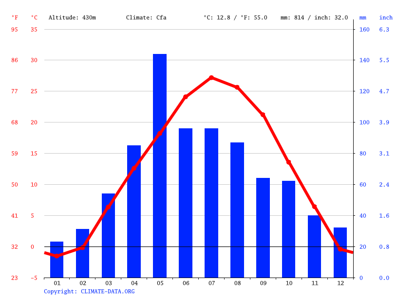 Norway climate Average Temperature, weather by month, Norway weather