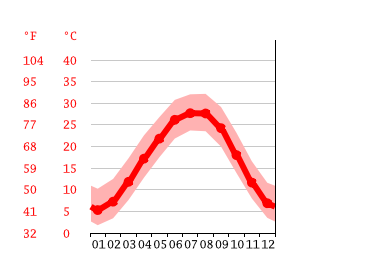 Grafico temperatura, Horseshoe Lake