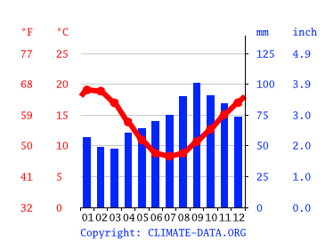 Warragul Weather & Climate  Temperature & Weather By Month  Climate