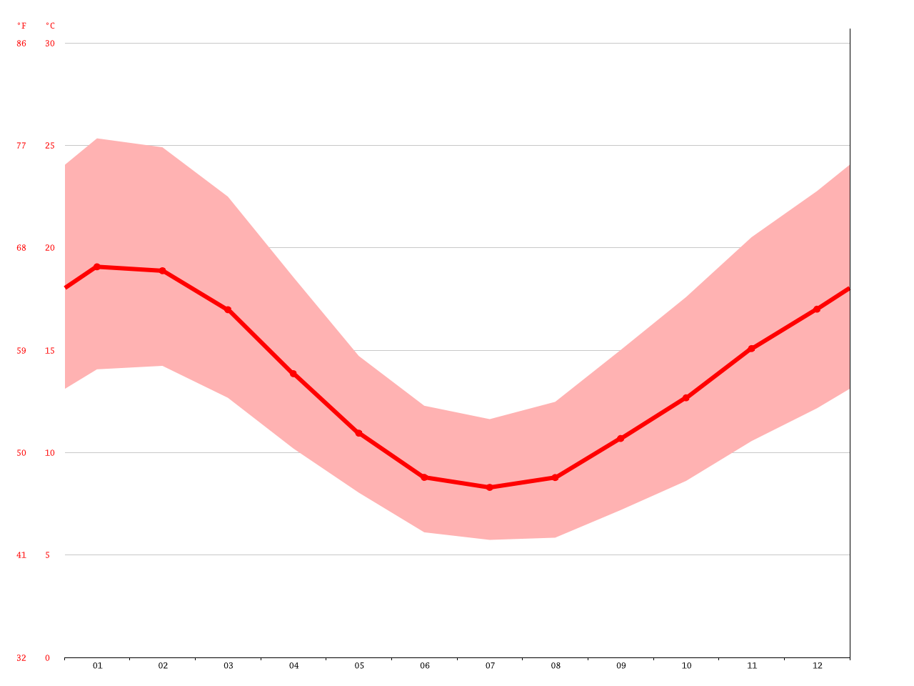 Warragul climate graph