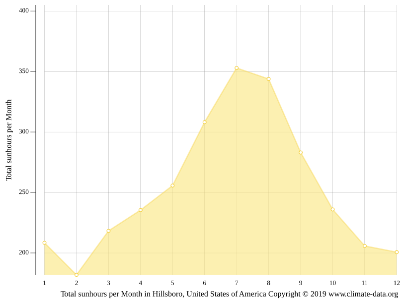 Hillsboro climate Weather Hillsboro & temperature by month