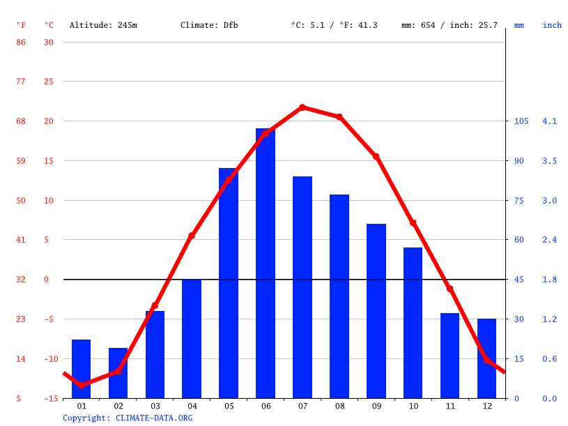 Oslo climate Average Temperature, weather by month, Oslo weather