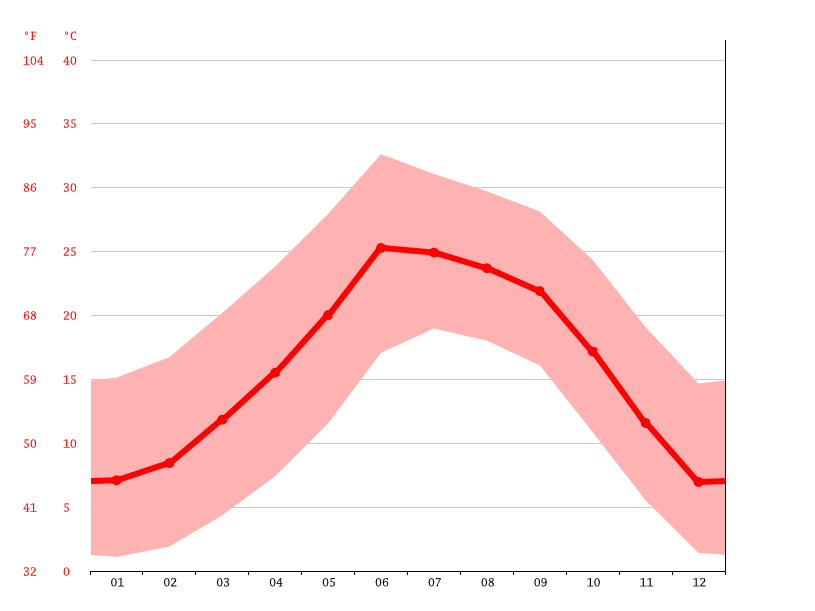 Bisbee climate Weather Bisbee & temperature by month