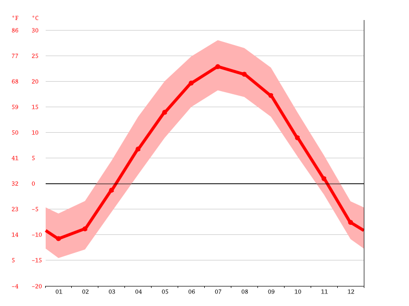 Alberta climate Average Temperature, weather by month, Alberta weather