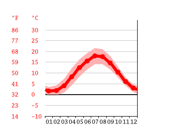 Diagrama de temperatura, Kiel