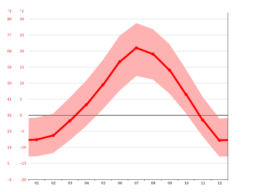 Manila climate Average Temperature, weather by month, Manila weather