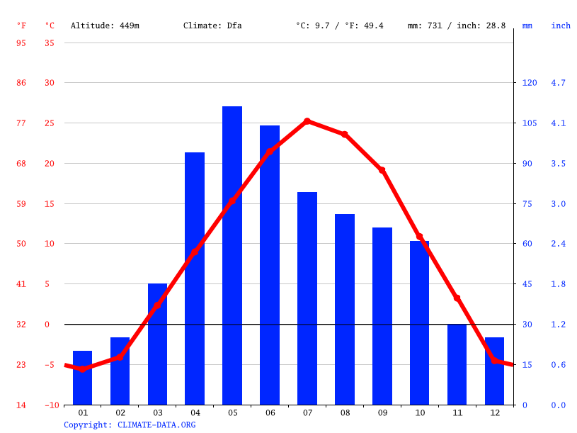 Lake Andes climate Average Temperature, weather by month, Lake Andes