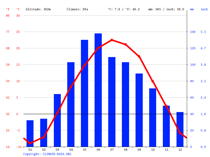 London climate Average Temperature, weather by month, London weather