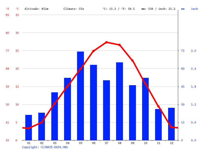 Klima Miami Wetter, Klimatabelle & Klimadiagramm für Miami