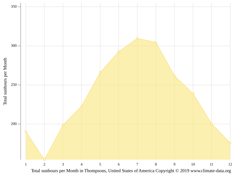 Thompsons climate Weather Thompsons & temperature by month